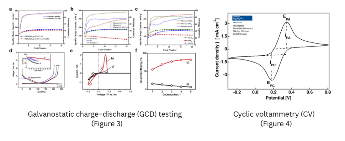 Key Characterization Techniques in Battery Research - ANR Technologies